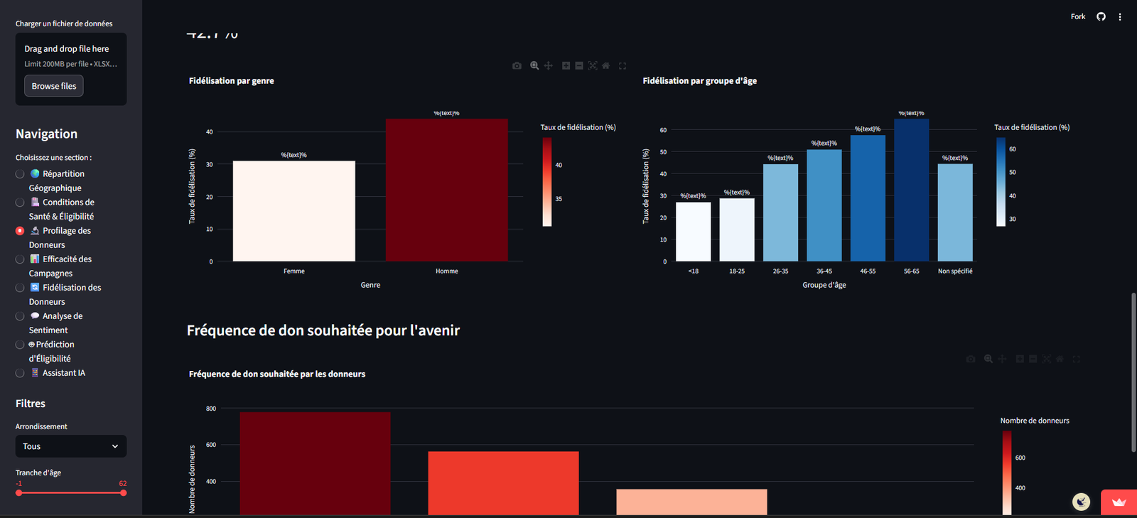 Dashboard d'anlyse pour optimisation des campagnes de dons de sang